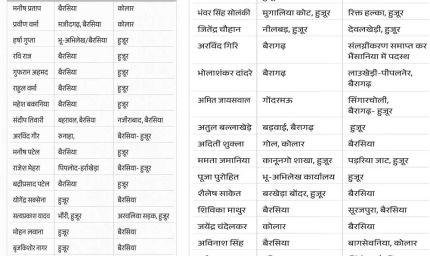 भोपाल की एक ही तहसील में 3 साल से जमे 33 पटवारियों को हटाया गया, 4 राजस्व निरीक्षकों के भी तबादले