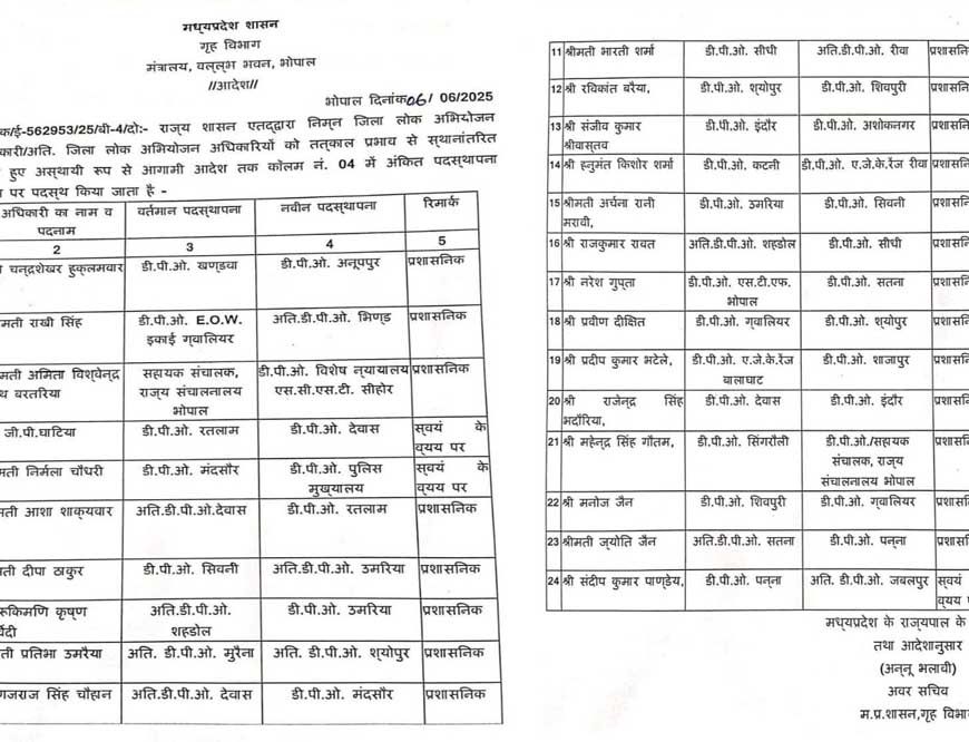 प्रदेश में डीपीओ स्तर पर थोक में तबादले, 24 अधिकारियों का तबादला आदेश जारी, देखें सूची…