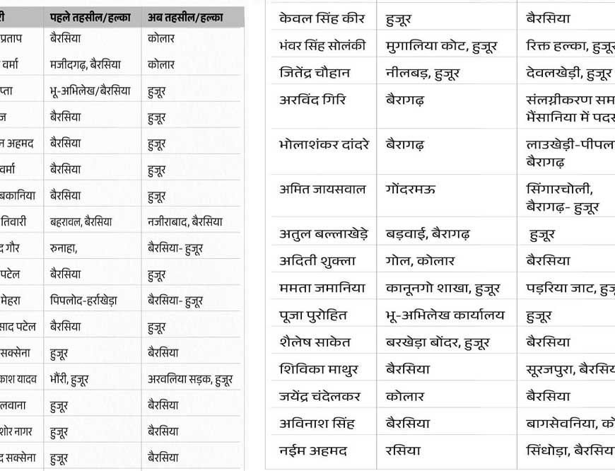 भोपाल की एक ही तहसील में 3 साल से जमे 33 पटवारियों को हटाया गया, 4 राजस्व निरीक्षकों के भी तबादले