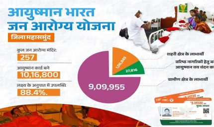 रायपुर : आयुष्मान भारत जन आरोग्य योजना से स्वस्थ हो रहा महासमुंद जिला