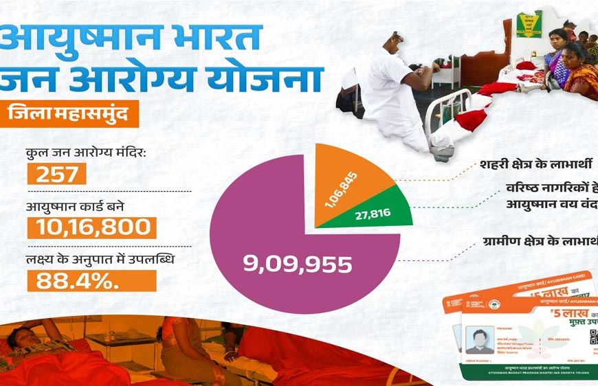 रायपुर : आयुष्मान भारत जन आरोग्य योजना से स्वस्थ हो रहा महासमुंद जिला