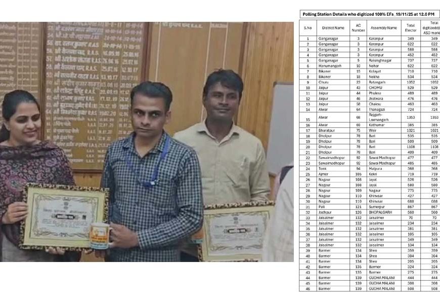 मतदाता सूची SIR-2026: 16 दिन में 2.37 करोड़ प्रपत्र अपलोड, 78 BLO को सम्मान