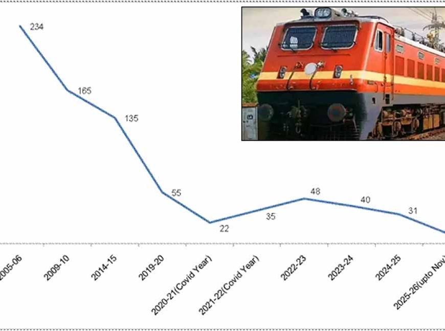 रेल सुरक्षा रिकॉर्ड सुधार में वृद्धि : वार्षिक दुर्घटनाएं 2004-14 के औसत 171 से घटकर 2025-26 में अब तक 11 रह गई हैं