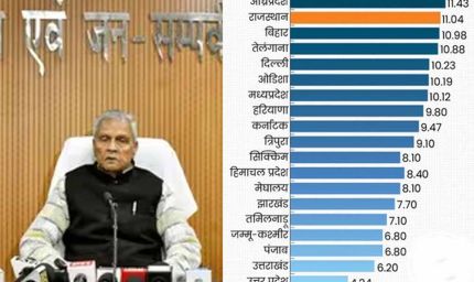 बिहार की विकास दर 13 फीसदी के पार, जीएसडीपी में भी उछाल