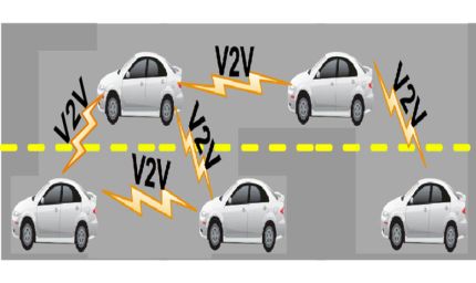 सड़क पर आपस में बात करेंगी गाड़ियां, हादसों पर लगेगा ब्रेक! सरकार ला रही है V2V टेक्नोलॉजी