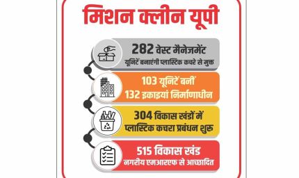 मिशन क्लीन यूपी: 282 वेस्ट मैनेजमेंट यूनिटों से साकार होगी कचरे से कंचन की अवधारणा