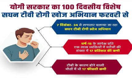 योगी सरकार का 100 दिवसीय विशेष सघन टीबी रोगी खोज अभियान फरवरी से