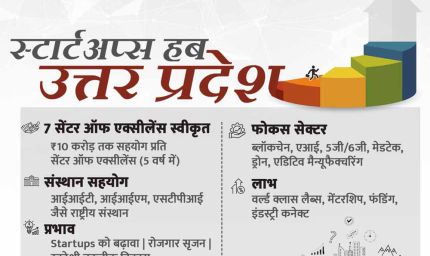 योगी सरकार के विजन से यूपी बना स्टार्टअप हब, 7 सेंटर ऑफ एक्सीलेंस से स्टार्टअप्स को मिल रही वैश्विक पहचान