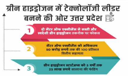 योगी आदित्यनाथ के नेतृत्व में ग्रीन हाइड्रोजन में टेक्नोलॉजी लीडर बनने की ओर उत्तर प्रदेश