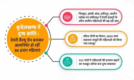 बुन्देलखण्ड में दुग्ध क्रांति : डेयरी वैल्यू चेन बनाकर आत्मनिर्भर हो रहीं 86 हजार महिलाएं