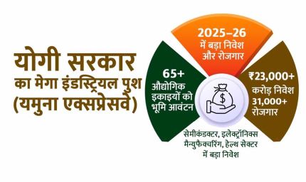 योगी सरकार का मेगा पुश: यमुना एक्सप्रेसवे पर 65 से अधिक इकाइयों को भूमि आवंटन
