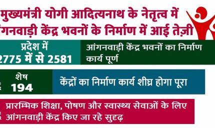 मुख्यमंत्री योगी आदित्यनाथ के नेतृत्व में आंगनवाड़ी केंद्र भवनों के निर्माण में आई तेज़ी