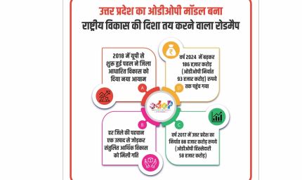 यूपी का ओडीओपी मॉडल बना राष्ट्रीय विकास की दिशा तय करने वाला रोडमैप