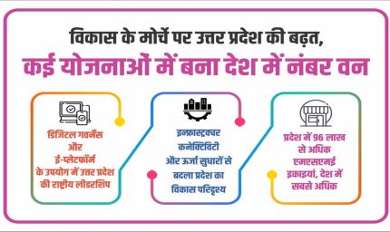 विकास के मोर्चे पर उत्तर प्रदेश की बढ़त, कई योजनाओं में बना देश में नंबर वन