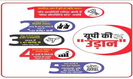 आरसीएस–उड़ान में यूपी बना ‘मोस्ट प्रोएक्टिव स्टेट’