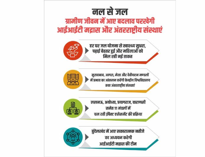 नल से जल : ग्रामीण जीवन में आए बदलाव परखेंगे विवि, आईआईटी मद्रास और अंतरराष्ट्रीय संस्थाएं