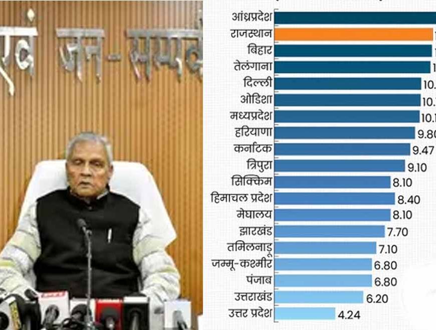 बिहार की विकास दर 13 फीसदी के पार, जीएसडीपी में भी उछाल
