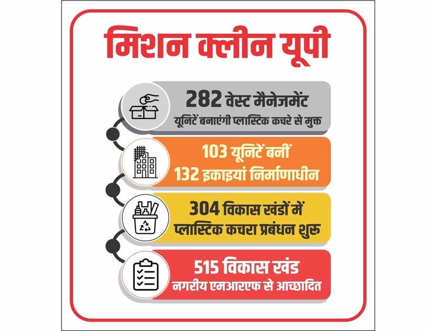 मिशन क्लीन यूपी: 282 वेस्ट मैनेजमेंट यूनिटों से साकार होगी कचरे से कंचन की अवधारणा
