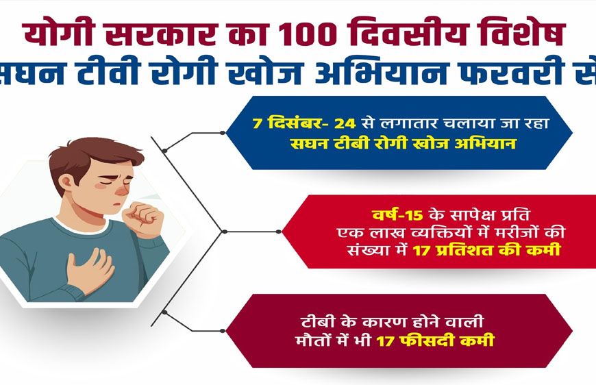 योगी सरकार का 100 दिवसीय विशेष सघन टीबी रोगी खोज अभियान फरवरी से