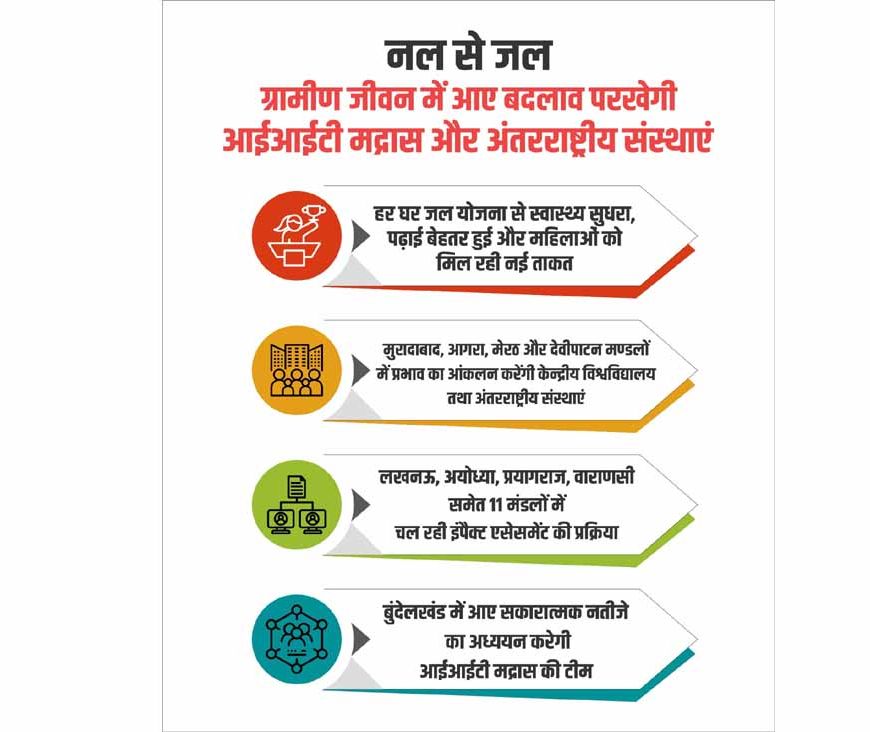 नल से जल : ग्रामीण जीवन में आए बदलाव परखेंगे विवि, आईआईटी मद्रास और अंतरराष्ट्रीय संस्थाएं