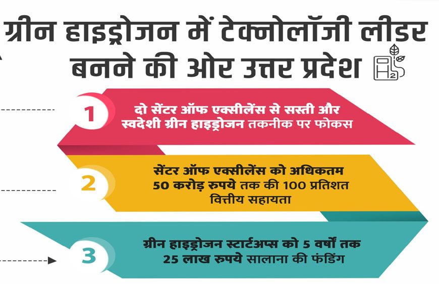 योगी आदित्यनाथ के नेतृत्व में ग्रीन हाइड्रोजन में टेक्नोलॉजी लीडर बनने की ओर उत्तर प्रदेश