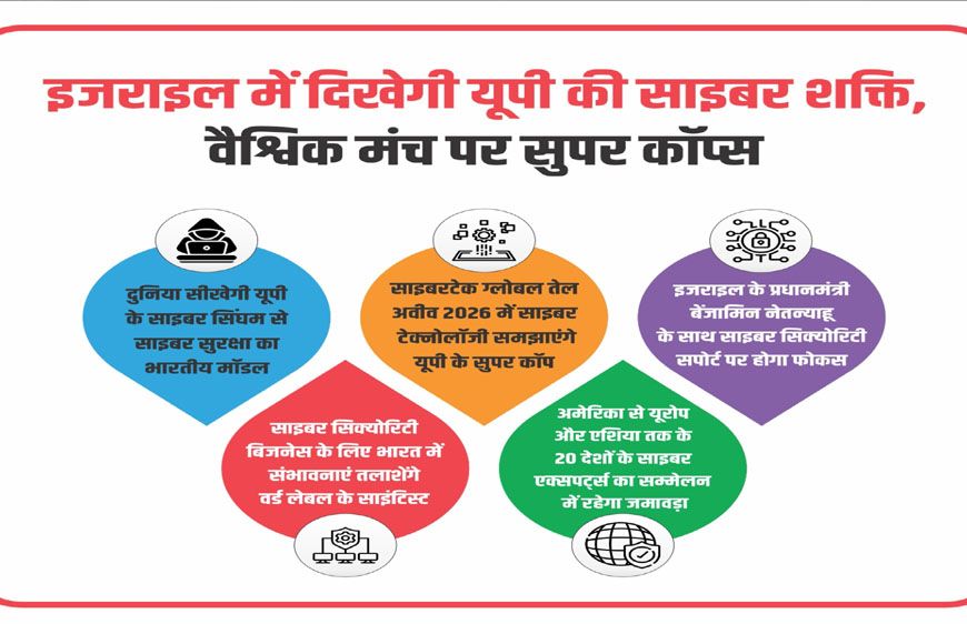 इज़राइल में दिखेगी यूपी की साइबर शक्ति, दुनिया सीखेगी यूपी से साइबर सुरक्षा का भारतीय मॉडल