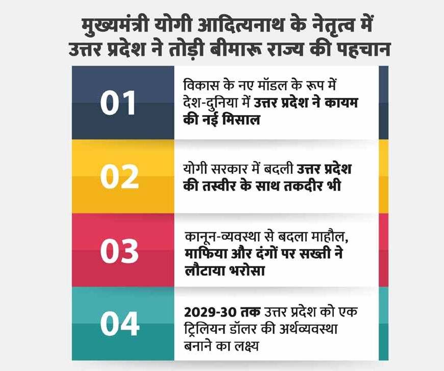 यूपी दिवस स्पेशल: यूपी ने मिटाया ‘बीमारू राज्य’ का दाग