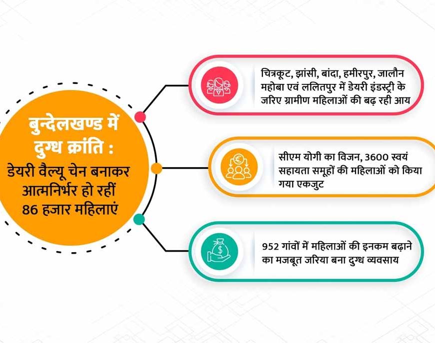 बुन्देलखण्ड में दुग्ध क्रांति : डेयरी वैल्यू चेन बनाकर आत्मनिर्भर हो रहीं 86 हजार महिलाएं