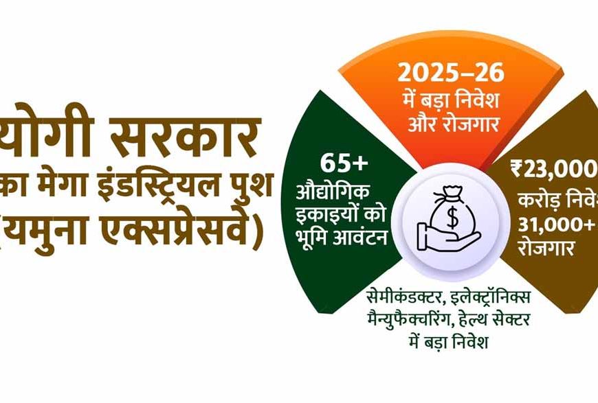 योगी सरकार का मेगा पुश: यमुना एक्सप्रेसवे पर 65 से अधिक इकाइयों को भूमि आवंटन