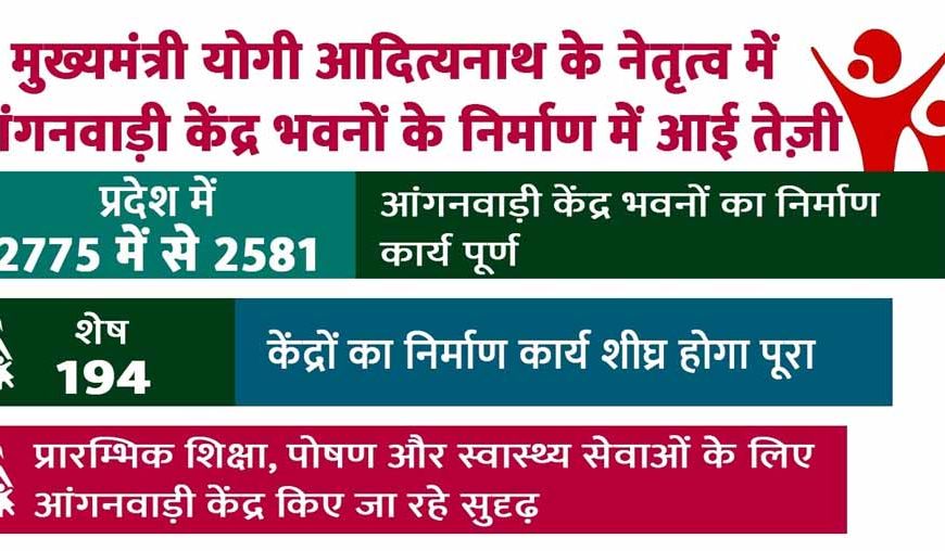 मुख्यमंत्री योगी आदित्यनाथ के नेतृत्व में आंगनवाड़ी केंद्र भवनों के निर्माण में आई तेज़ी