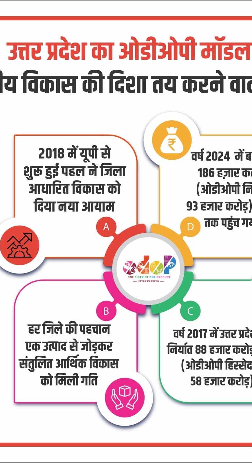 यूपी का ओडीओपी मॉडल बना राष्ट्रीय विकास की दिशा तय करने वाला रोडमैप