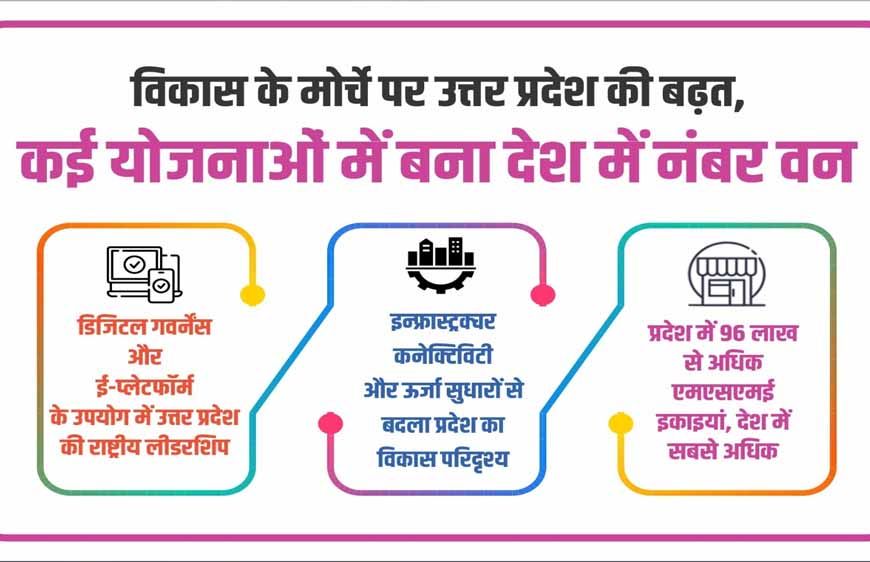 विकास के मोर्चे पर उत्तर प्रदेश की बढ़त, कई योजनाओं में बना देश में नंबर वन