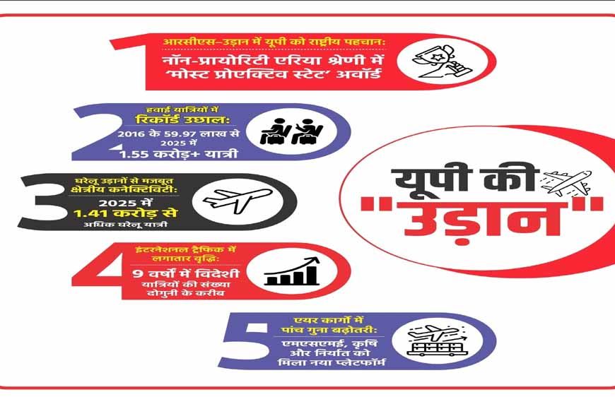 आरसीएस–उड़ान में यूपी बना ‘मोस्ट प्रोएक्टिव स्टेट’
