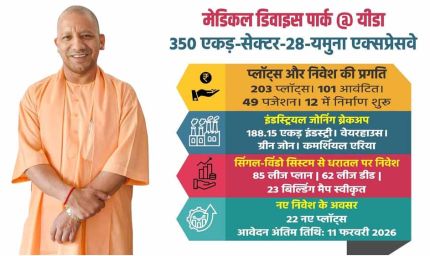 यीडा बना मेडिकल डिवाइस मैन्युफैक्चरिंग का नया केंद्र, 101 यूनिट्स को भूमि आवंटन
