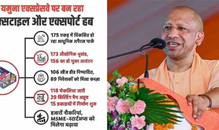 योगी सरकार की औद्योगिक नीति को रफ्तार, यमुना एक्सप्रेसवे पर अपैरल पार्क बन रहा रोजगार और निर्यात का नया हब