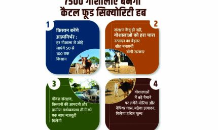 7500 गोशालाएं बनेंगी कैटल फूड सिक्योरिटी हब