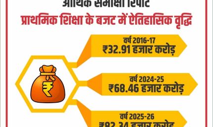 आर्थिक समीक्षा में सामने आई सुदृढ़ और समृद्ध होती शिक्षा व्यवस्था