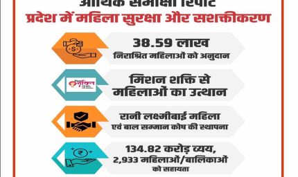 आर्थिक समीक्षा में ग्राम विकास क्षेत्र की उपलब्धियों का ब्योरा, ग्राम पंचायतों में महिलाओं की भागीदारी बढ़ी
