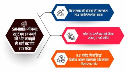 केंद्र सरकार की योजना में उत्तर प्रदेश से 4 एक्सेलेरेटरों का चयन, राष्ट्रीय स्तर पर बढ़ी पहचान