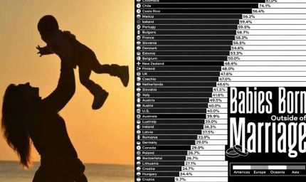 बिना शादी के बच्चे पैदा करने में ये देश सबसे आगे, जानें भारत के पड़ोसी और एशिया का हाल