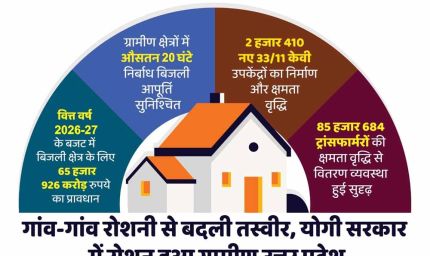 ग्रामीण बिजली आपूर्ति से कृषि, डेयरी, कुटीर उद्योग और स्वरोजगार को मिला बढ़ावा