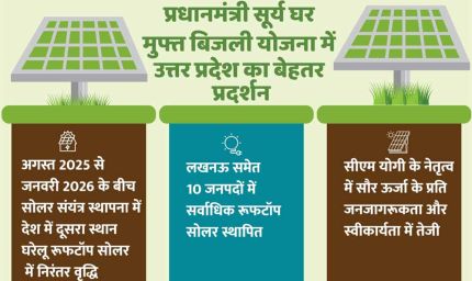 प्रधानमंत्री सूर्य घर मुफ्त बिजली योजना में उत्तर प्रदेश का बेहतर प्रदर्शन