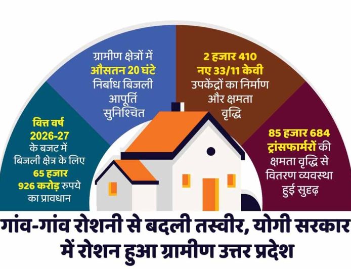 ग्रामीण बिजली आपूर्ति से कृषि, डेयरी, कुटीर उद्योग और स्वरोजगार को मिला बढ़ावा