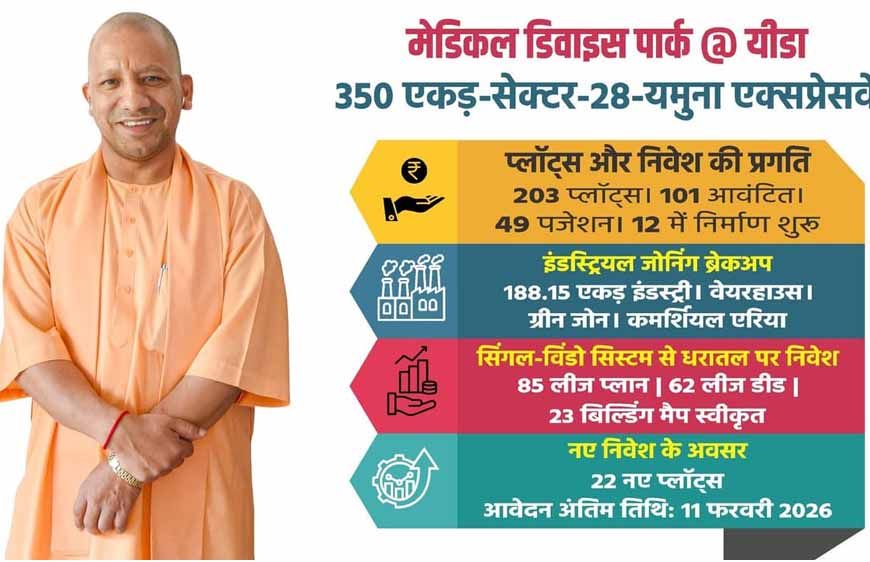 यीडा बना मेडिकल डिवाइस मैन्युफैक्चरिंग का नया केंद्र, 101 यूनिट्स को भूमि आवंटन