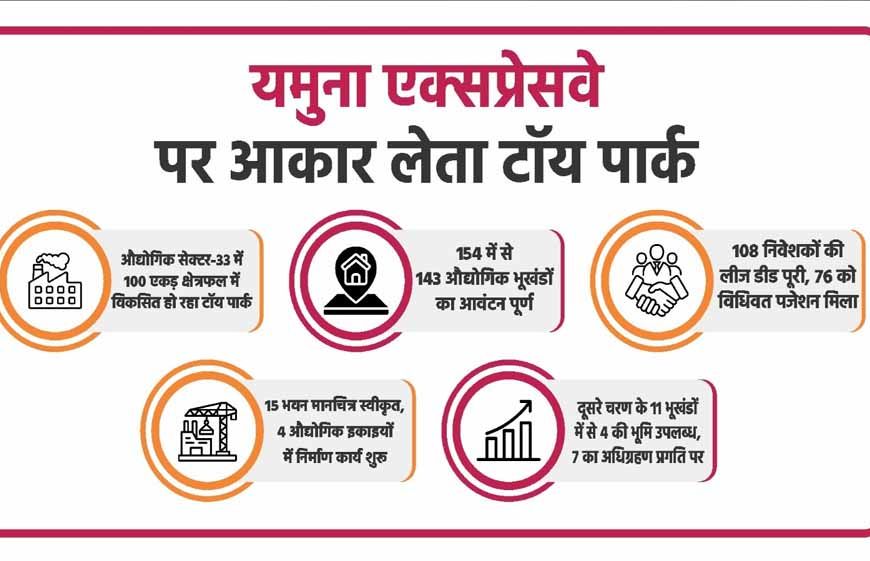 यमुना एक्सप्रेसवे पर तेजी से आकार ले रहा टॉय पार्क, 154 में से 143 प्लॉट आवंटित