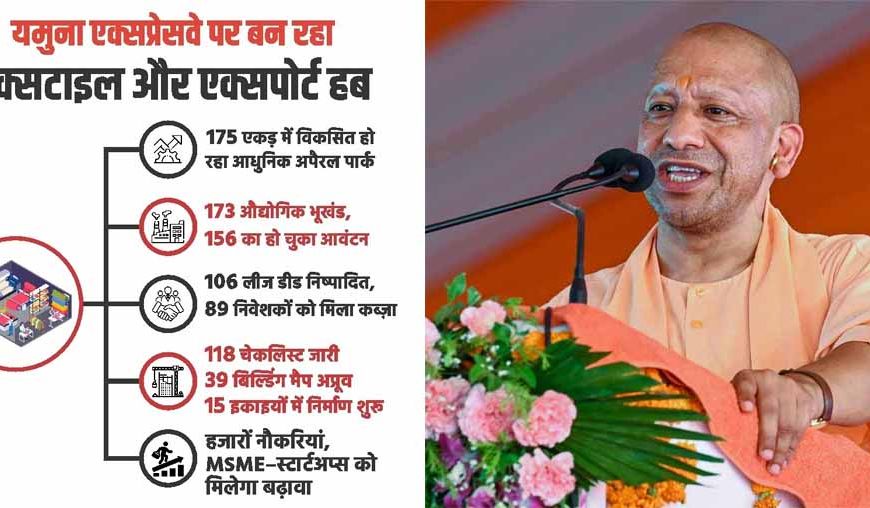 योगी सरकार की औद्योगिक नीति को रफ्तार, यमुना एक्सप्रेसवे पर अपैरल पार्क बन रहा रोजगार और निर्यात का नया हब