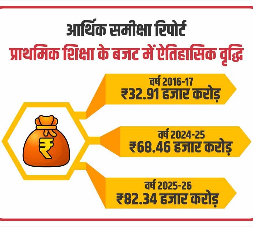 आर्थिक समीक्षा में सामने आई सुदृढ़ और समृद्ध होती शिक्षा व्यवस्था