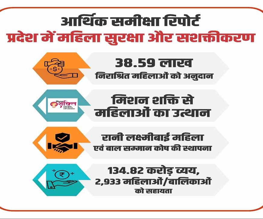 आर्थिक समीक्षा में ग्राम विकास क्षेत्र की उपलब्धियों का ब्योरा, ग्राम पंचायतों में महिलाओं की भागीदारी बढ़ी