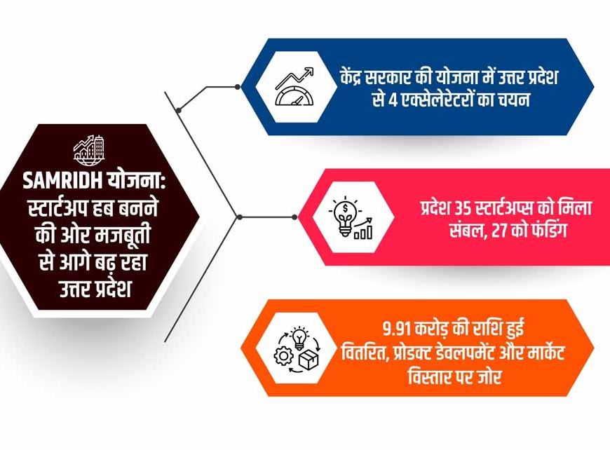 केंद्र सरकार की योजना में उत्तर प्रदेश से 4 एक्सेलेरेटरों का चयन, राष्ट्रीय स्तर पर बढ़ी पहचान