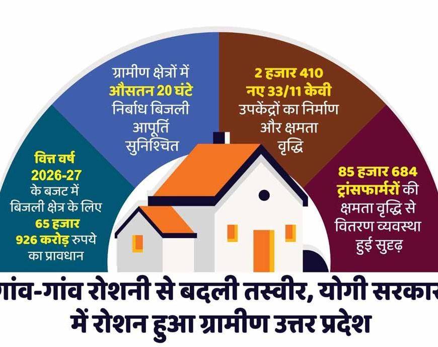 ग्रामीण बिजली आपूर्ति से कृषि, डेयरी, कुटीर उद्योग और स्वरोजगार को मिला बढ़ावा